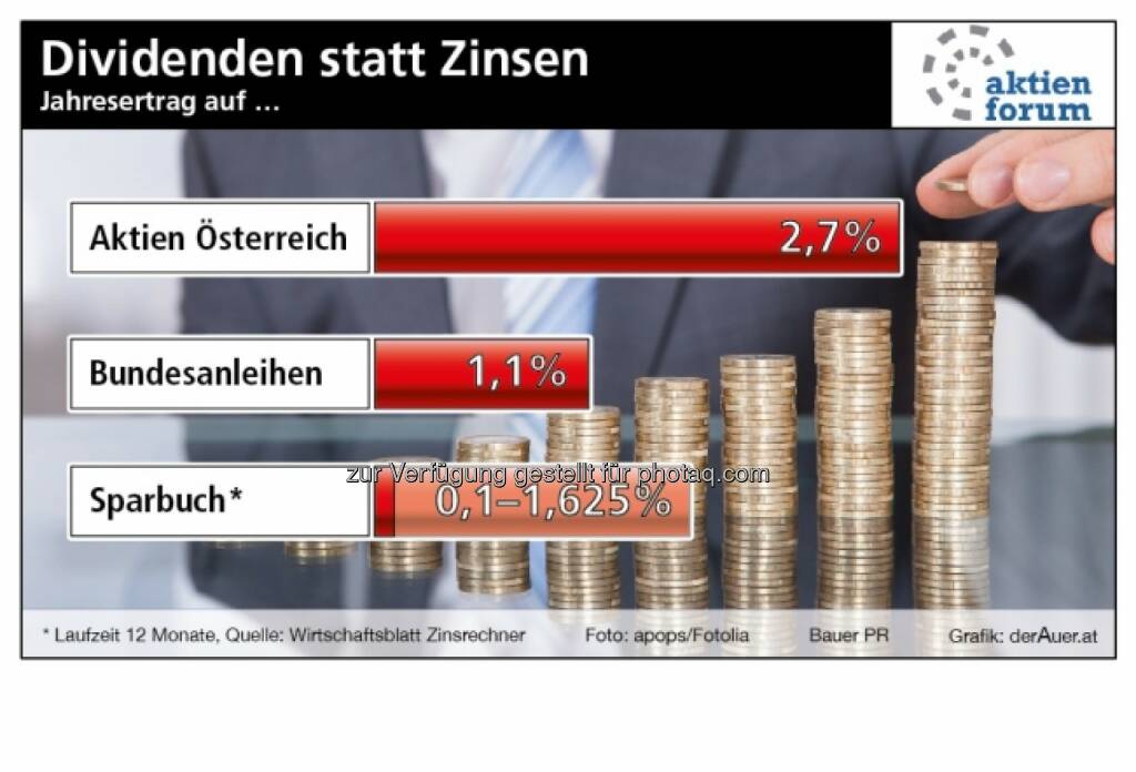 Dividenden statt Zinsen - Aktien Österreich vs. Bundesanleihen vs. Sparbuch (c) derAuer Grafik Buch Web, © Aussender (10.08.2014) 