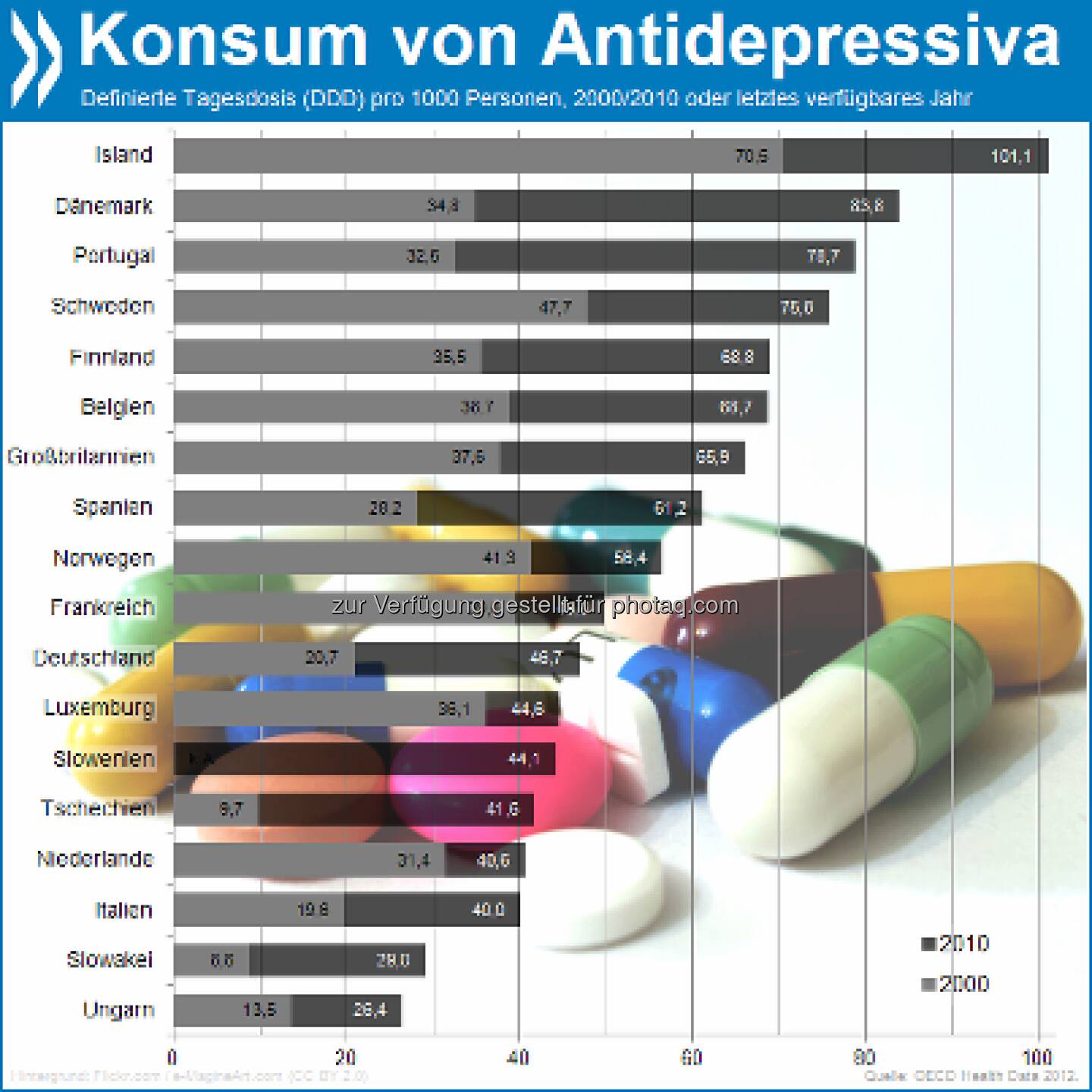 Einfach deprimierend! Der Konsum von Antidepressiva in Europa hat sich in zehn Jahren fast verdoppelt. Die Deutschen verbrauchten mit 47 Tagesdosen pro 1000 Personen im Jahr 2010 zwar weniger als der europäische Schnitt, aber gut doppelt so viel wie 2000. Mehr unter http://bit.ly/ZWs2cI (Health at a Glance: Europe 2012, S. 89)