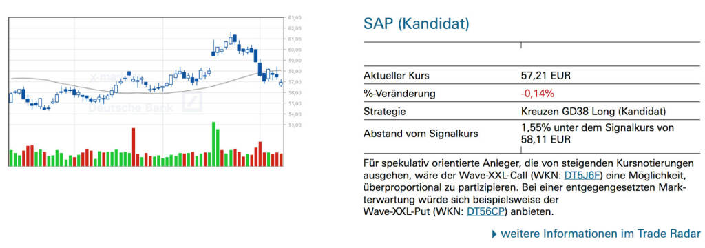 SAP (Kandidat): Für spekulativ orientierte Anleger, die von steigenden Kursnotierungen ausgehen, wäre der Wave-XXL-Call (WKN: DT5J6F) eine Möglichkeit, überproportional zu partizipieren. Bei einer entgegengesetzten Markterwartung würde sich beispielsweise der
Wave-XXL-Put (WKN: DT56CP) anbieten., © Quelle: www.trade-radar.de (11.08.2014) 