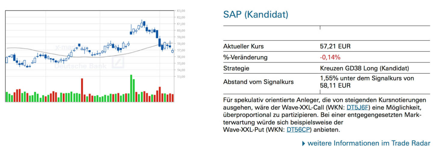 SAP (Kandidat): Für spekulativ orientierte Anleger, die von steigenden Kursnotierungen ausgehen, wäre der Wave-XXL-Call (WKN: DT5J6F) eine Möglichkeit, überproportional zu partizipieren. Bei einer entgegengesetzten Markterwartung würde sich beispielsweise der
Wave-XXL-Put (WKN: DT56CP) anbieten.