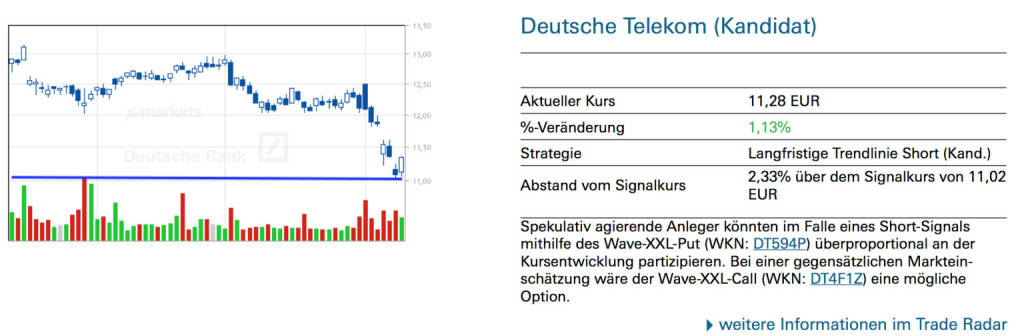 Deutsche Telekom (Kandidat): Spekulativ agierende Anleger könnten im Falle eines Short-Signals mithilfe des Wave-XXL-Put (WKN: DT594P) überproportional an der Kursentwicklung partizipieren. Bei einer gegensätzlichen Markteinschätzung wäre der Wave-XXL-Call (WKN: DT4F1Z) eine mögliche Option., © Quelle: www.trade-radar.de (12.08.2014) 