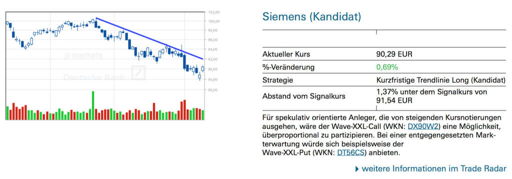 Siemens (Kandidat): Für spekulativ orientierte Anleger, die von steigenden Kursnotierungen ausgehen, wäre der Wave-XXL-Call (WKN: DX90W2) eine Möglichkeit, überproportional zu partizipieren. Bei einer entgegengesetzten Markterwartung würde sich beispielsweise der
Wave-XXL-Put (WKN: DT56CS) anbieten., © Quelle: www.trade-radar.de (12.08.2014) 
