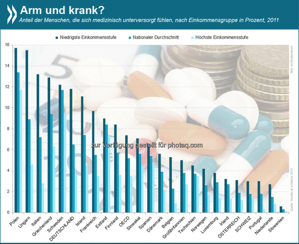 Arm und krank? In allen OECD-Ländern fühlen sich Menschen mit geringem Einkommen häufiger medizinisch schlecht betreut als jene mit höherem Einkommen. Am größten sind die Unterschiede in Griechenland, Ungarn und Italien.

Mehr Infos zum Thema gibt es unter: http://bit.ly/1qzqd42, © OECD (12.08.2014) 