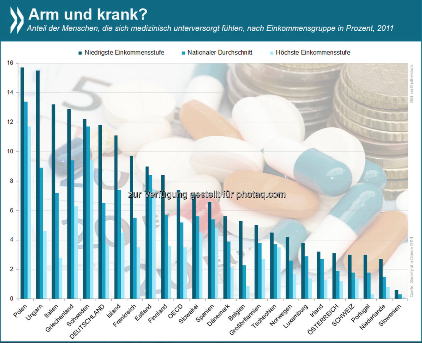 Arm und krank? In allen OECD-Ländern fühlen sich Menschen mit geringem Einkommen häufiger medizinisch schlecht betreut als jene mit höherem Einkommen. Am größten sind die Unterschiede in Griechenland, Ungarn und Italien.

Mehr Infos zum Thema gibt es unter: http://bit.ly/1qzqd42