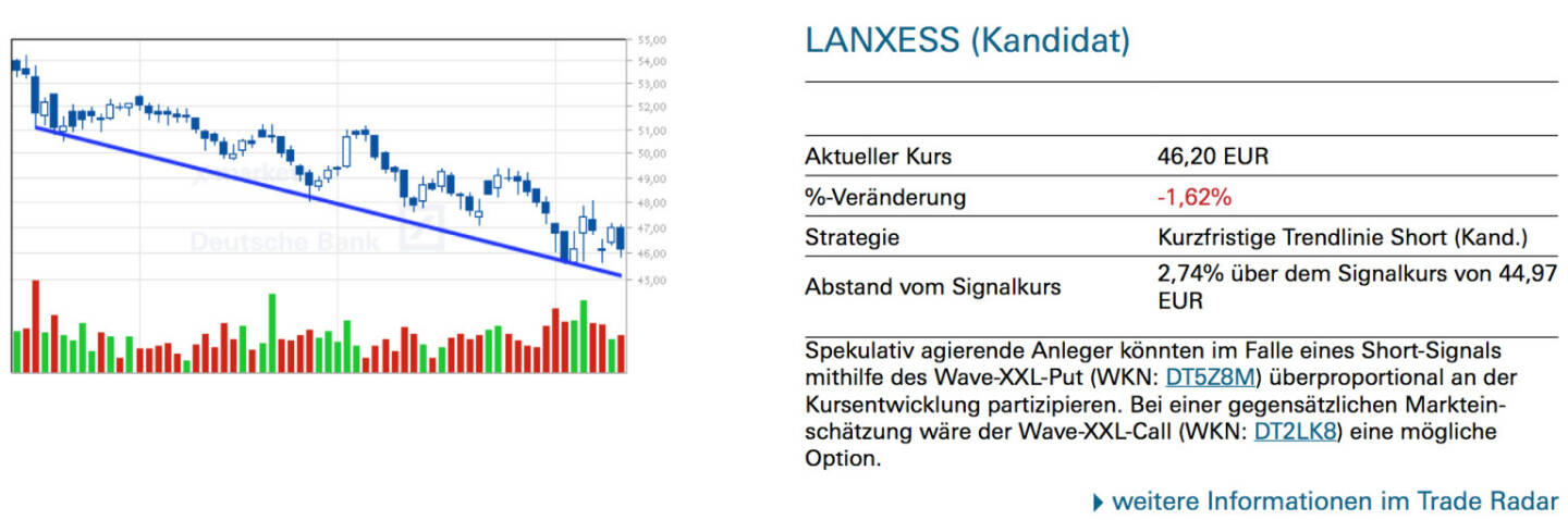 Lanxess (Kandidat): Spekulativ agierende Anleger könnten im Falle eines Short-Signals mithilfe des Wave-XXL-Put (WKN: DT5Z8M) überproportional an der Kursentwicklung partizipieren. Bei einer gegensätzlichen Markteinschätzung wäre der Wave-XXL-Call (WKN: DT2LK8) eine mögliche Option.