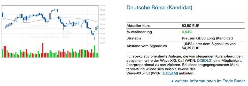 Deutsche Börse (Kandidat): Für spekulativ orientierte Anleger, die von steigenden Kursnotierungen ausgehen, wäre der Wave-XXL-Call (WKN: DX8DLG) eine Möglichkeit, überproportional zu partizipieren. Bei einer entgegengesetzten Markterwartung würde sich beispielsweise der
Wave-XXL-Put (WKN: DT594M) anbieten, © Quelle: www.trade-radar.de (13.08.2014) 