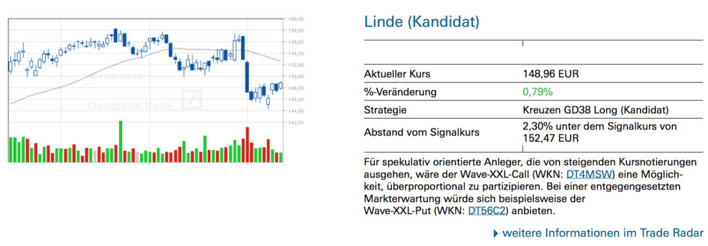 Linde (Kandidat): Für spekulativ orientierte Anleger, die von steigenden Kursnotierungen ausgehen, wäre der Wave-XXL-Call (WKN: DT4MSW) eine Möglich- keit, überproportional zu partizipieren. Bei einer entgegengesetzten Markterwartung würde sich beispielsweise der
Wave-XXL-Put (WKN: DT56C2) anbieten.