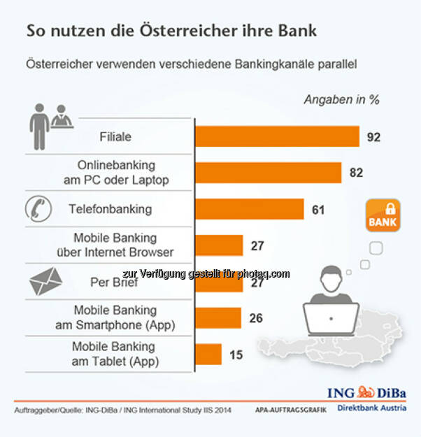 ING-DiBa: So nutzen die Österreicher ihre Bank, © Aussender (14.08.2014) 