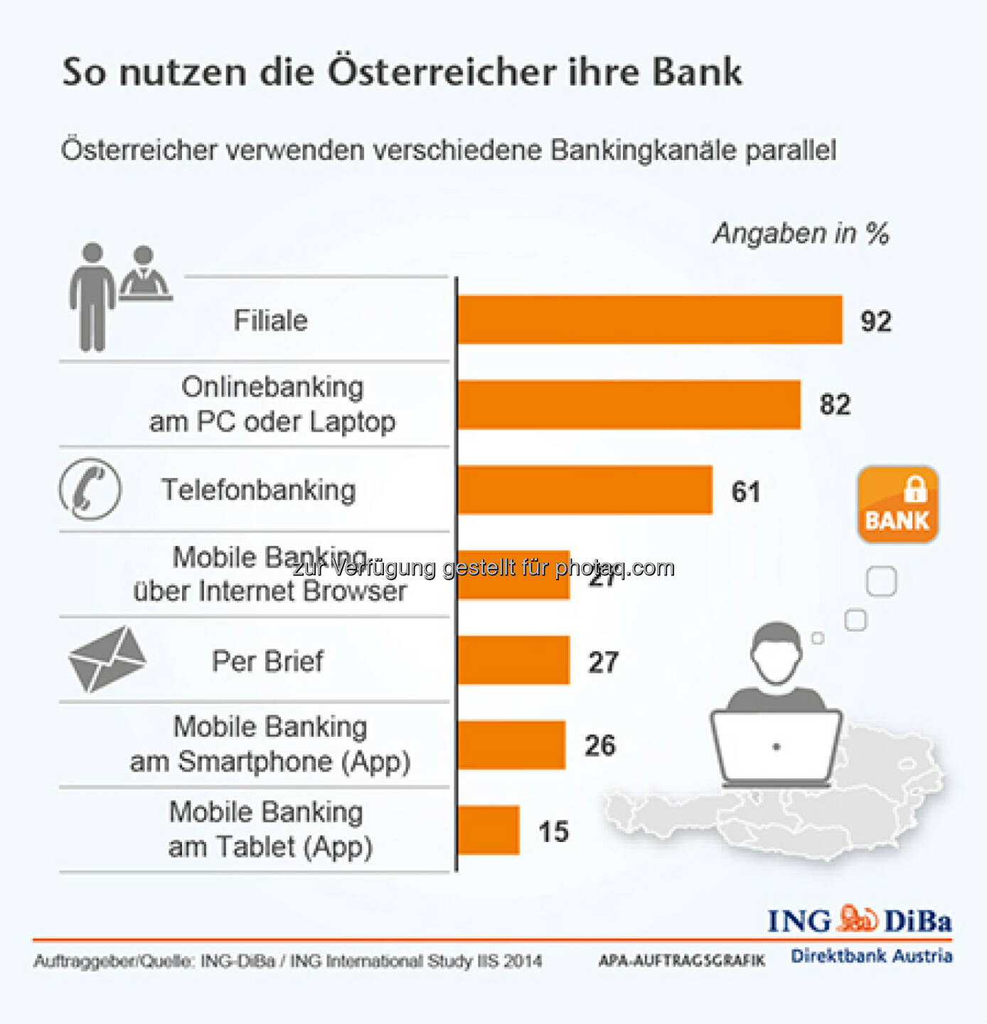 ING-DiBa: So nutzen die Österreicher ihre Bank