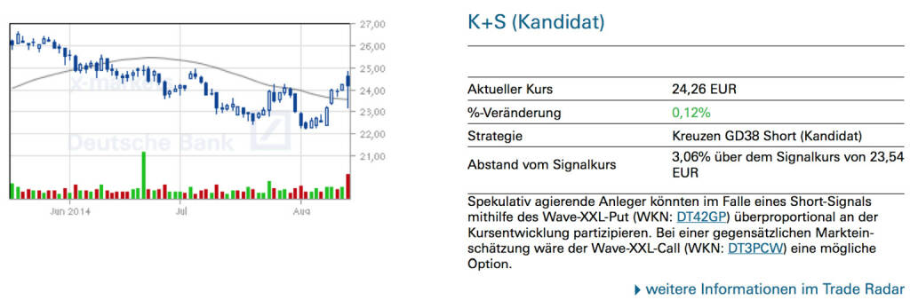 K+S (Kandidat): Spekulativ agierende Anleger könnten im Falle eines Short-Signals mithilfe des Wave-XXL-Put (WKN: DT42GP) überproportional an der Kursentwicklung partizipieren. Bei einer gegensätzlichen Markteinschätzung wäre der Wave-XXL-Call (WKN: DT3PCW) eine mögliche Option, © Quelle: www.trade-radar.de (15.08.2014) 