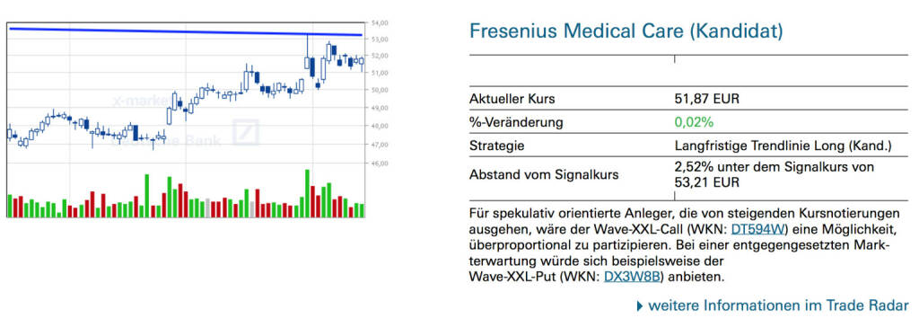 Fresenius Medical Care (Kandidat): Für spekulativ orientierte Anleger, die von steigenden Kursnotierungen ausgehen, wäre der Wave-XXL-Call (WKN: DT594W) eine Möglichkeit, überproportional zu partizipieren. Bei einer entgegengesetzten Markterwartung würde sich beispielsweise der
Wave-XXL-Put (WKN: DX3W8B) anbieten, © Quelle: www.trade-radar.de (15.08.2014) 