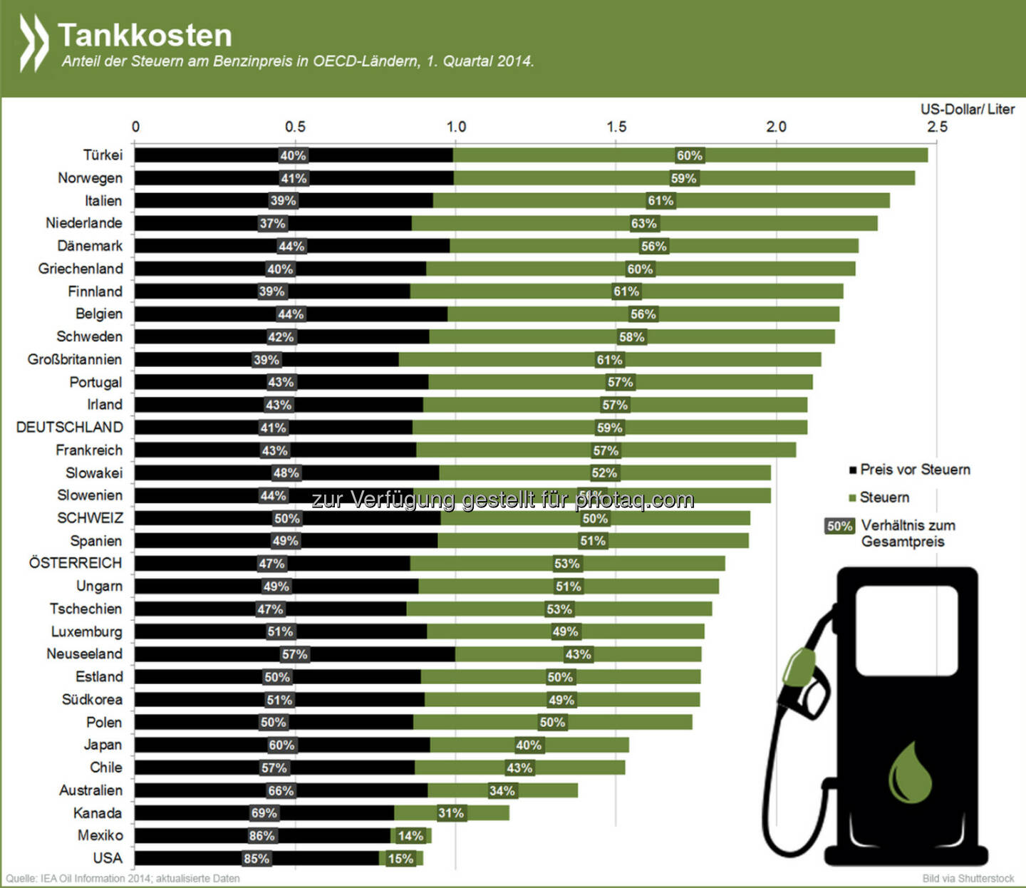 Preiswert Tanken? Das geht bekanntlich vor allem in den USA und Kanada. Dass die Benzinkosten dort so moderat sind, liegt vor allem daran, dass Sprit kaum besteuert wird. In 21 von 32 OECD-Ländern mit entsprechenden Daten verdoppeln Steuern den Preis für Endverbraucher mindestens.