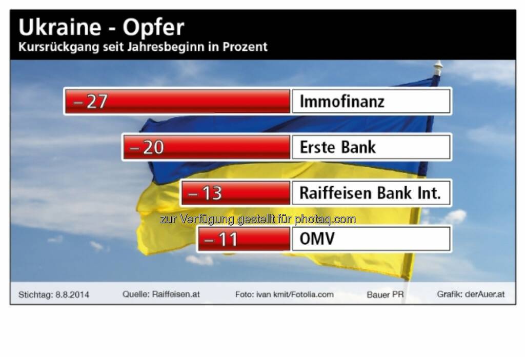 Ukraine-Opfer Immofinanz, Erste, RBI, OMV (Anm.: der Grafikersteller hat die Immofinanz nicht um die Buwog bereinigt, sonst wäre das Minus nur halb so gross).  (c) derAuer Grafik Buch Web, © Aussender (17.08.2014) 