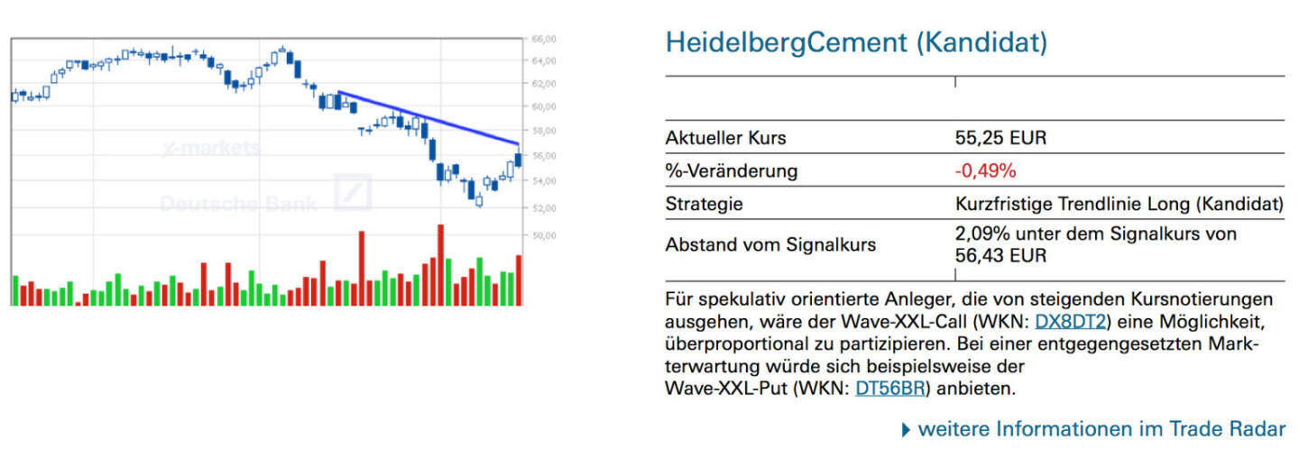 HeidelbergCement (Kandidat): Für spekulativ orientierte Anleger, die von steigenden Kursnotierungen ausgehen, wäre der Wave-XXL-Call (WKN: DX8DT2) eine Möglichkeit, überproportional zu partizipieren. Bei einer entgegengesetzten Markterwartung würde sich beispielsweise der
Wave-XXL-Put (WKN: DT56BR) anbieten.