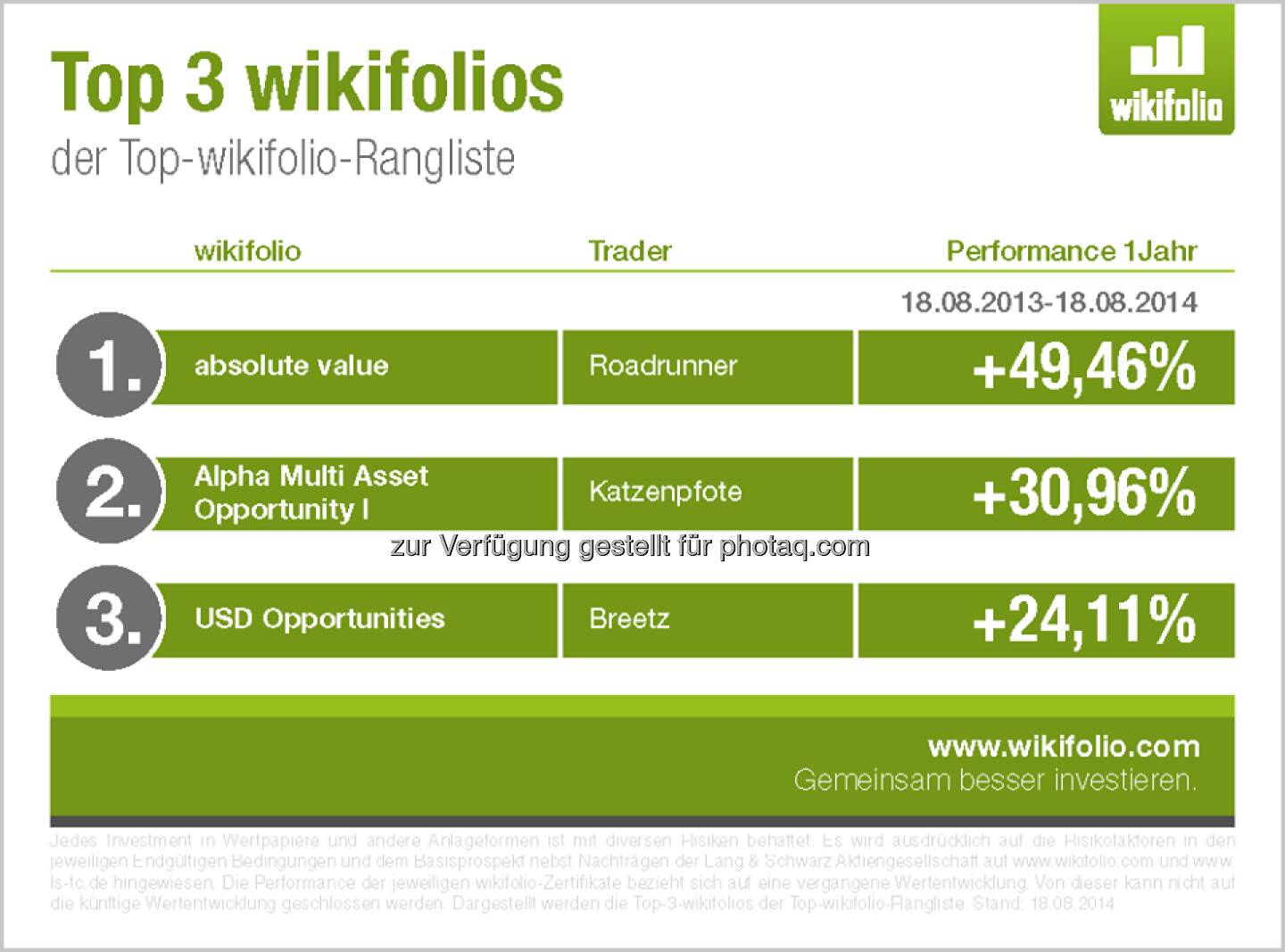 Zum Start in die Woche: Die aktuellen Top 3 wikifolios der Top-wikifolio-Rangliste sortiert nach ihrer Jahresperformance. Alle wikifolios: http://www.wikifolio.com/de/Invest/SearchWikifolio#/  Source: http://twitter.com/wikifolio