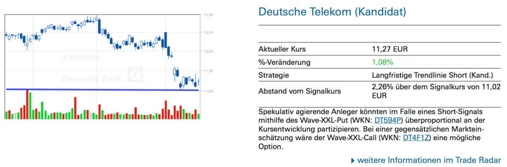 Deutsche Telekom (Kandidat): Spekulativ agierende Anleger könnten im Falle eines Short-Signals mithilfe des Wave-XXL-Put (WKN: DT594P) überproportional an der Kursentwicklung partizipieren. Bei einer gegensätzlichen Markteinschätzung wäre der Wave-XXL-Call (WKN: DT4F1Z) eine mögliche Option., © Quelle: www.trade-radar.de (19.08.2014) 