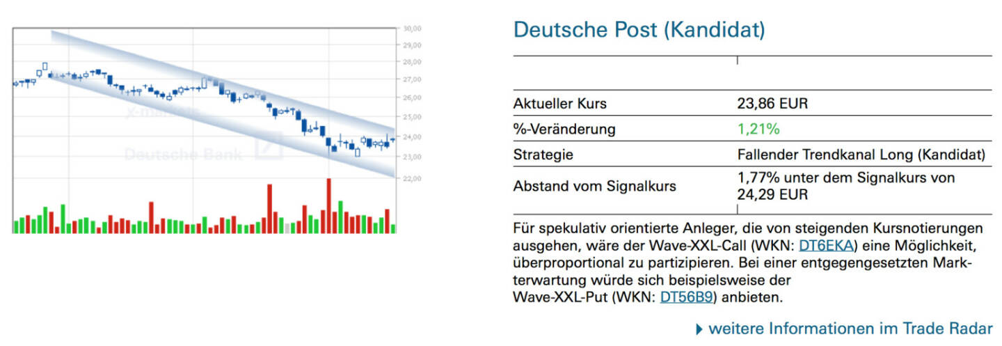 Deutsche Post (Kandidat): Für spekulativ orientierte Anleger, die von steigenden Kursnotierungen ausgehen, wäre der Wave-XXL-Call (WKN: DT6EKA) eine Möglichkeit, überproportional zu partizipieren. Bei einer entgegengesetzten Markterwartung würde sich beispielsweise der
Wave-XXL-Put (WKN: DT56B9) anbieten.