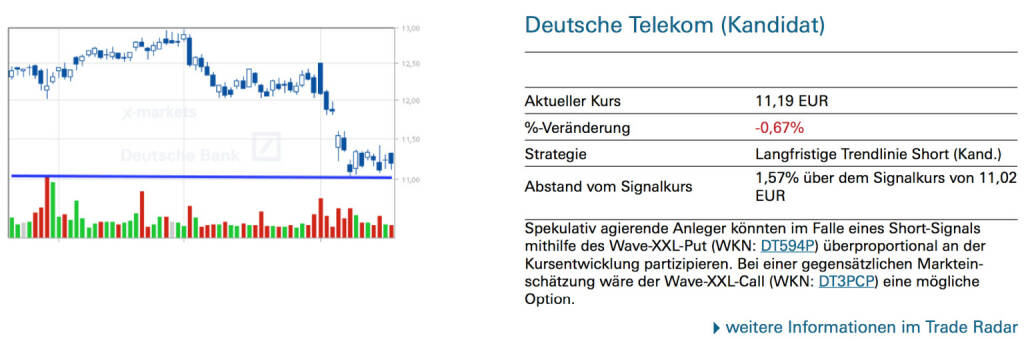 Deutsche Telekom (Kandidat): Spekulativ agierende Anleger könnten im Falle eines Short-Signals mithilfe des Wave-XXL-Put (WKN: DT594P) überproportional an der Kursentwicklung partizipieren. Bei einer gegensätzlichen Markteinschätzung wäre der Wave-XXL-Call (WKN: DT3PCP) eine mögliche Option., © Quelle: www.trade-radar.de (20.08.2014) 