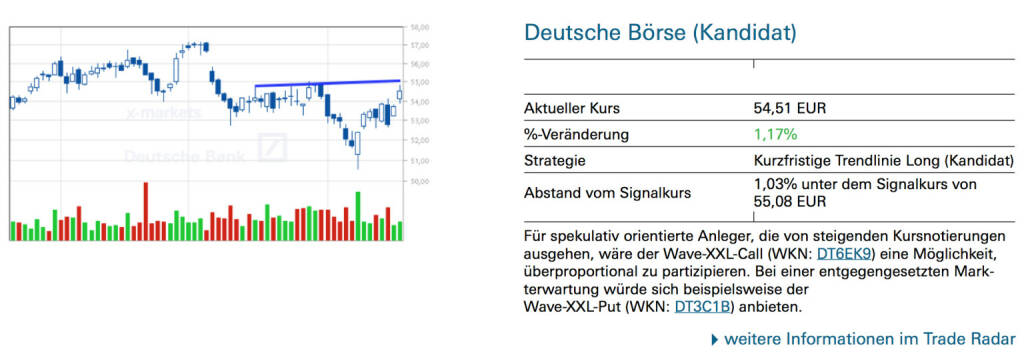 Deutsche Börse (Kandidat): Für spekulativ orientierte Anleger, die von steigenden Kursnotierungen ausgehen, wäre der Wave-XXL-Call (WKN: DT6EK9) eine Möglichkeit, überproportional zu partizipieren. Bei einer entgegengesetzten Markterwartung würde sich beispielsweise derWave-XXL-Put (WKN: DT3C1B) anbieten., © Quelle: www.trade-radar.de (20.08.2014) 