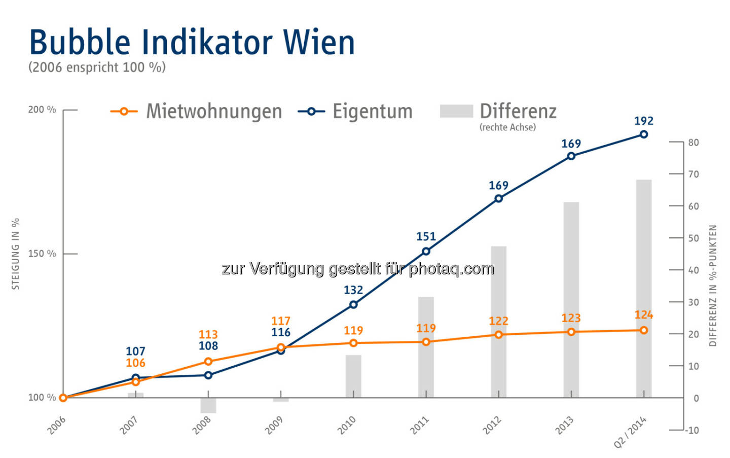 Bubble Indikator Wien - Immobilien Scout GmbH - Niederlassung Wien: Gefahr der Immopreisblase nicht gebannt