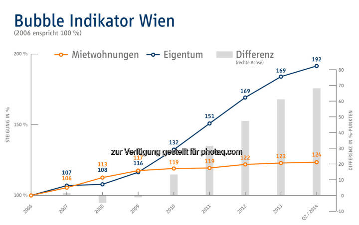 Bubble Indikator Wien - Immobilien Scout GmbH - Niederlassung Wien: Gefahr der Immopreisblase nicht gebannt