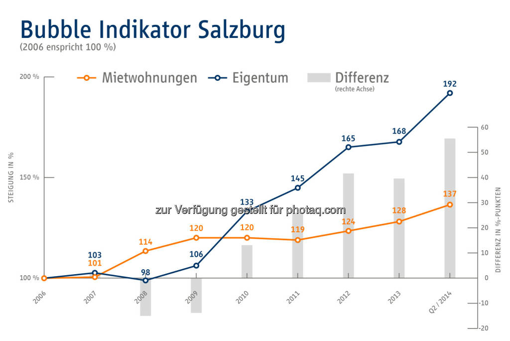 Bubble Indikator Salzburg - Immobilien Scout GmbH - Niederlassung Wien: Gefahr der Immopreisblase nicht gebannt, © Aussender (20.08.2014) 