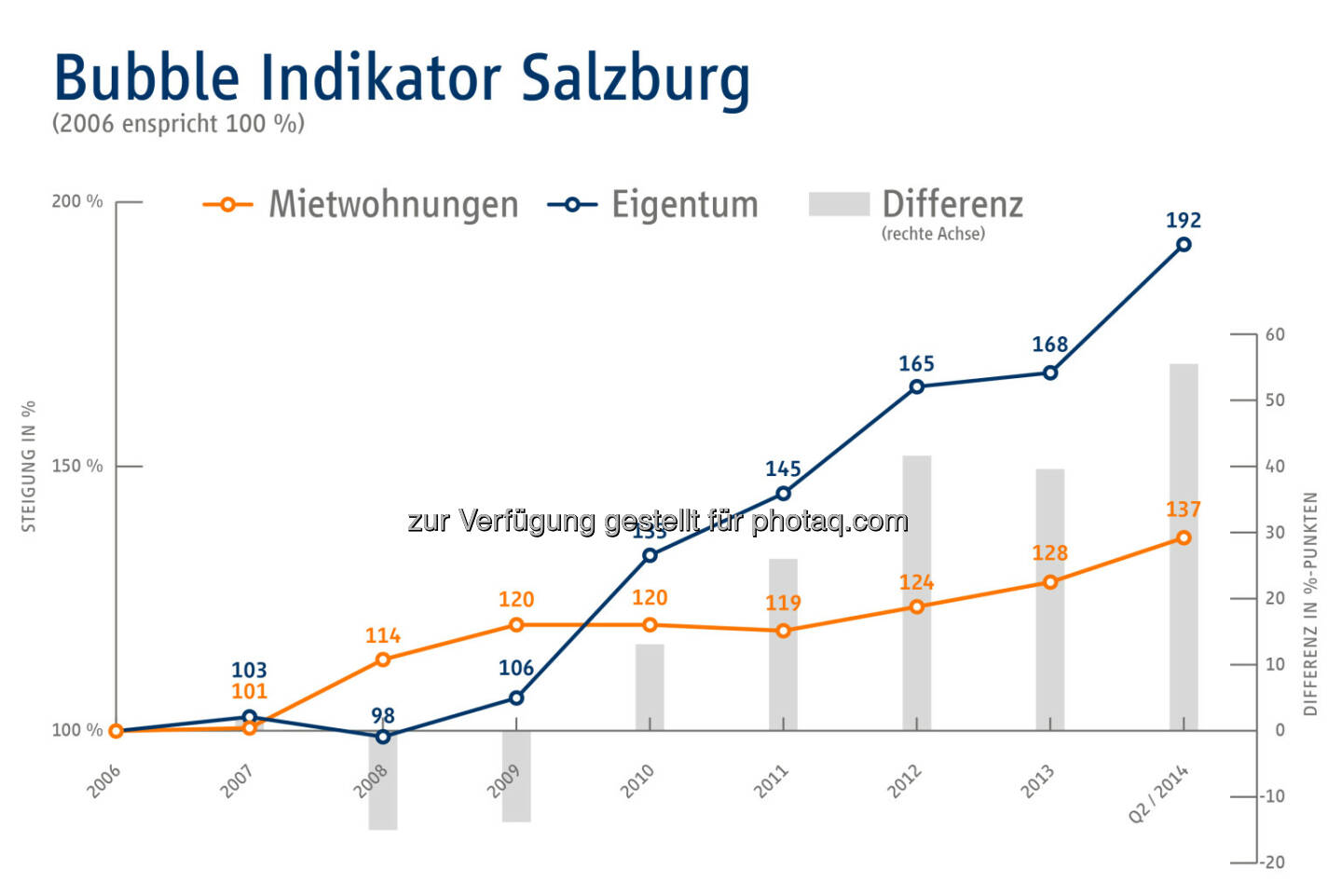 Bubble Indikator Salzburg - Immobilien Scout GmbH - Niederlassung Wien: Gefahr der Immopreisblase nicht gebannt
