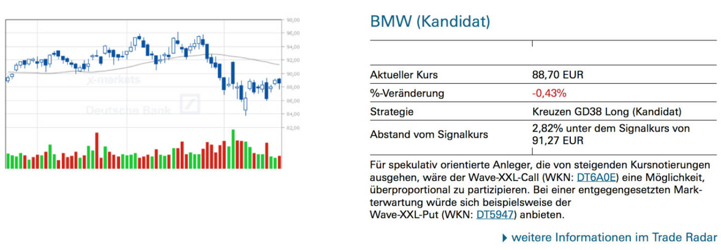 BMW (Kandidat): Für spekulativ orientierte Anleger, die von steigenden Kursnotierungen ausgehen, wäre der Wave-XXL-Call (WKN: DT6A0E) eine Möglichkeit, überproportional zu partizipieren. Bei einer entgegengesetzten Markterwartung würde sich beispielsweise der Wave-XXL-Put (WKN: DT5947) anbieten.