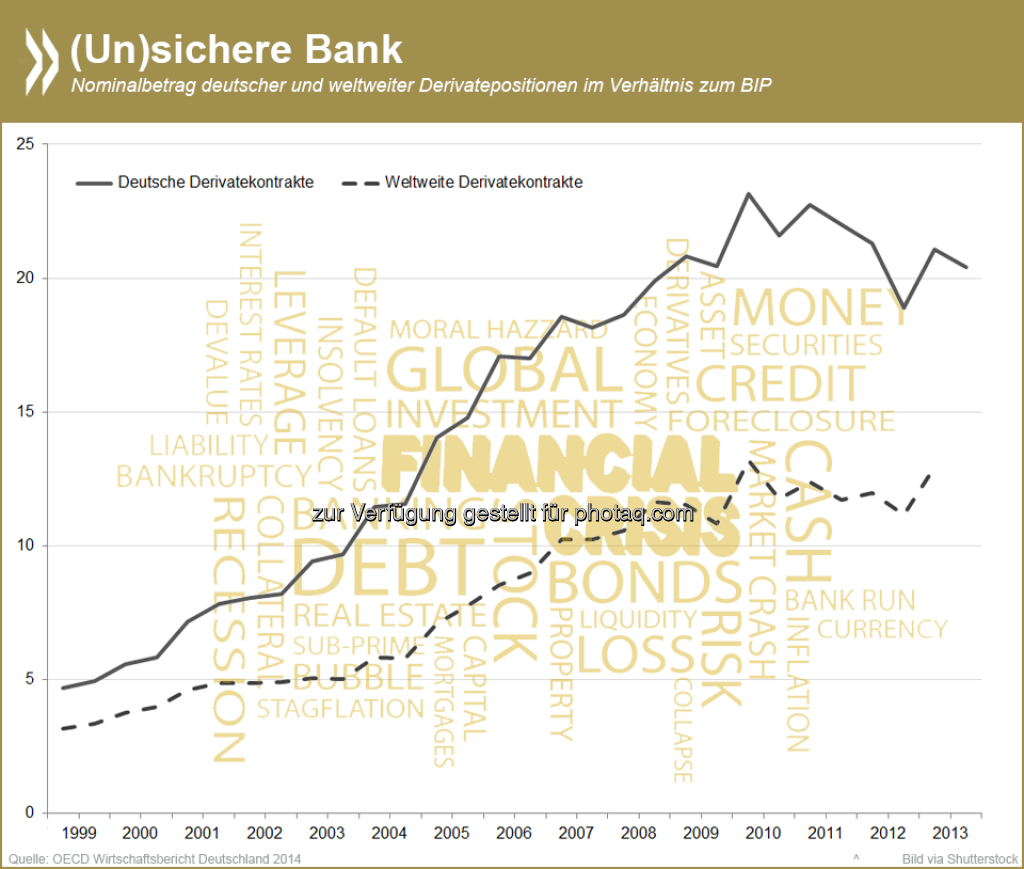 Eine (un)sichere Bank? Die Derivatepositionen deutscher Banken sind im Jahrzehnt vor der Finanzkrise im Verhältnis zum BIP um das Fünffache gestiegen und liegen über dem weltweiten Durchschnitt. Große Mengen an Derivaten begünstigen sogenannte systemische Risiken und schwächen die Finanzstabilität.

Mehr Informationen zu diesem Thema unter:  http://bit.ly/1kXmUFZ (S.61)  Source: http://twitter.com/oecdstatistik, © OECD (21.08.2014) 