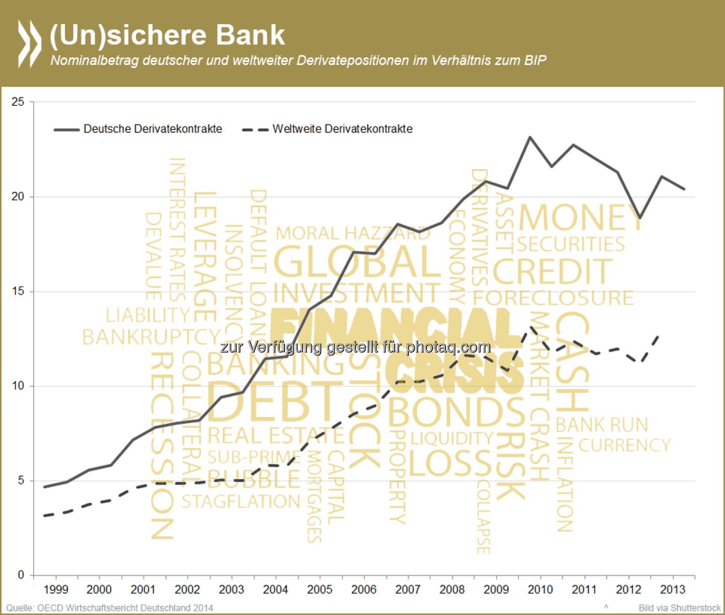 Eine (un)sichere Bank? Die Derivatepositionen deutscher Banken sind im Jahrzehnt vor der Finanzkrise im Verhältnis zum BIP um das Fünffache gestiegen und liegen über dem weltweiten Durchschnitt. Große Mengen an Derivaten begünstigen sogenannte systemische Risiken und schwächen die Finanzstabilität.

Mehr Informationen zu diesem Thema unter:  http://bit.ly/1kXmUFZ (S.61)  Source: http://twitter.com/oecdstatistik