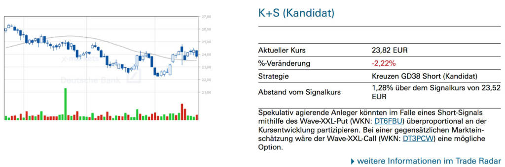 K+S (Kandidat): Spekulativ agierende Anleger könnten im Falle eines Short-Signals mithilfe des Wave-XXL-Put (WKN: DT6FBU) überproportional an der Kursentwicklung partizipieren. Bei einer gegensätzlichen Markteinschätzung wäre der Wave-XXL-Call (WKN: DT3PCW) eine mögliche Option., © Quelle: www.trade-radar.de (22.08.2014) 