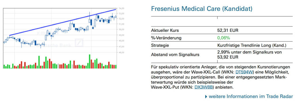 Fresenius Medical Care (Kandidat): Für spekulativ orientierte Anleger, die von steigenden Kursnotierungen ausgehen, wäre der Wave-XXL-Call (WKN: DT594W) eine Möglichkeit, überproportional zu partizipieren. Bei einer entgegengesetzten Markterwartung würde sich beispielsweise der Wave-XXL-Put (WKN: DX3W8B) anbieten., © Quelle: www.trade-radar.de (22.08.2014) 