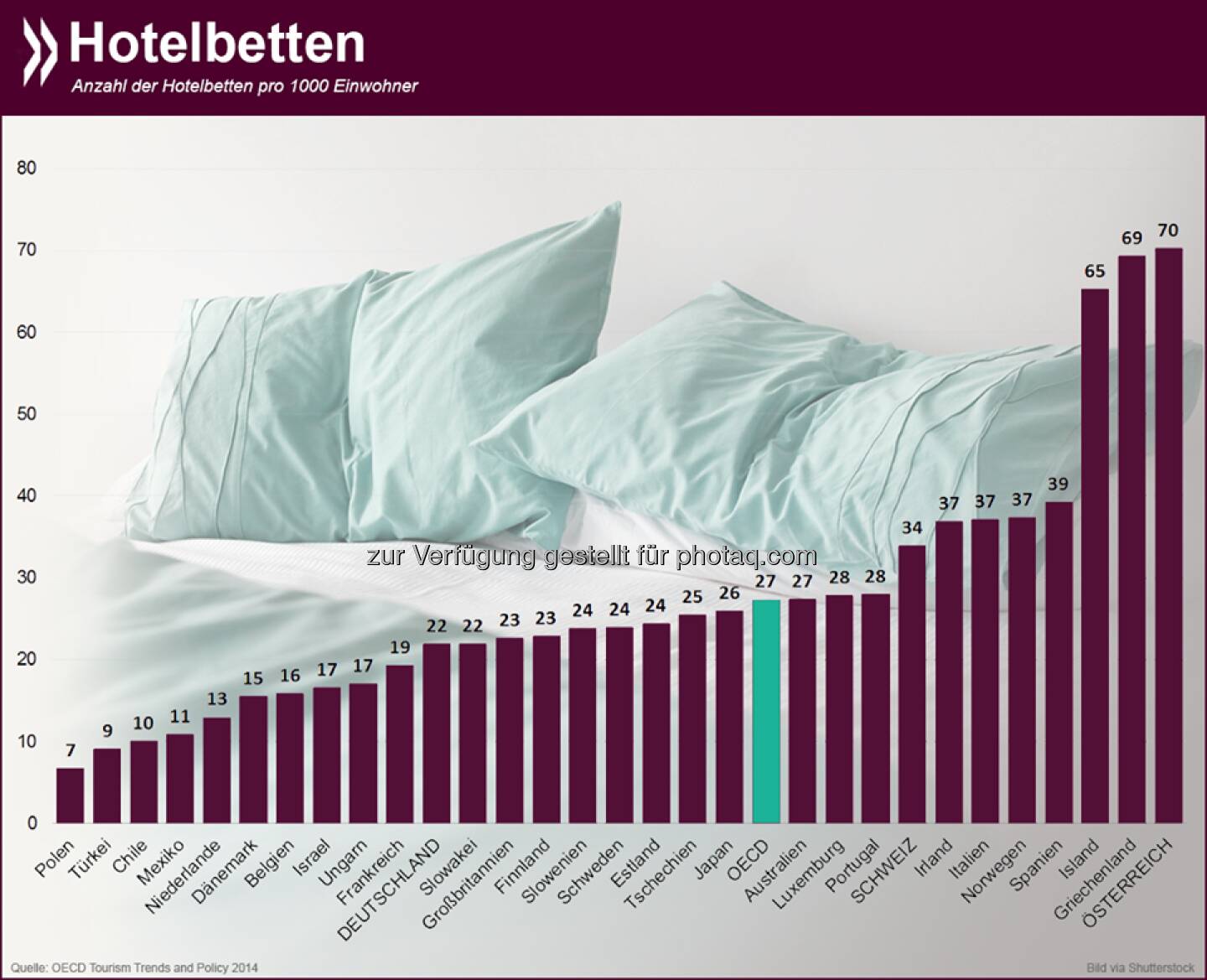 Im weißen Rössl und Co: Gemessen an seiner Einwohnerzahl hat Österreich die meisten Hotelbetten OECD-weit. Auf tausend Einwohner kommen 70 Gästebetten. Das Schlusslicht bildet Polen mit knapp sieben.

Mehr Infos zum Thema unter: http://bit.ly/1pZHntI (S.22)  Source: http://twitter.com/oecdstatistik