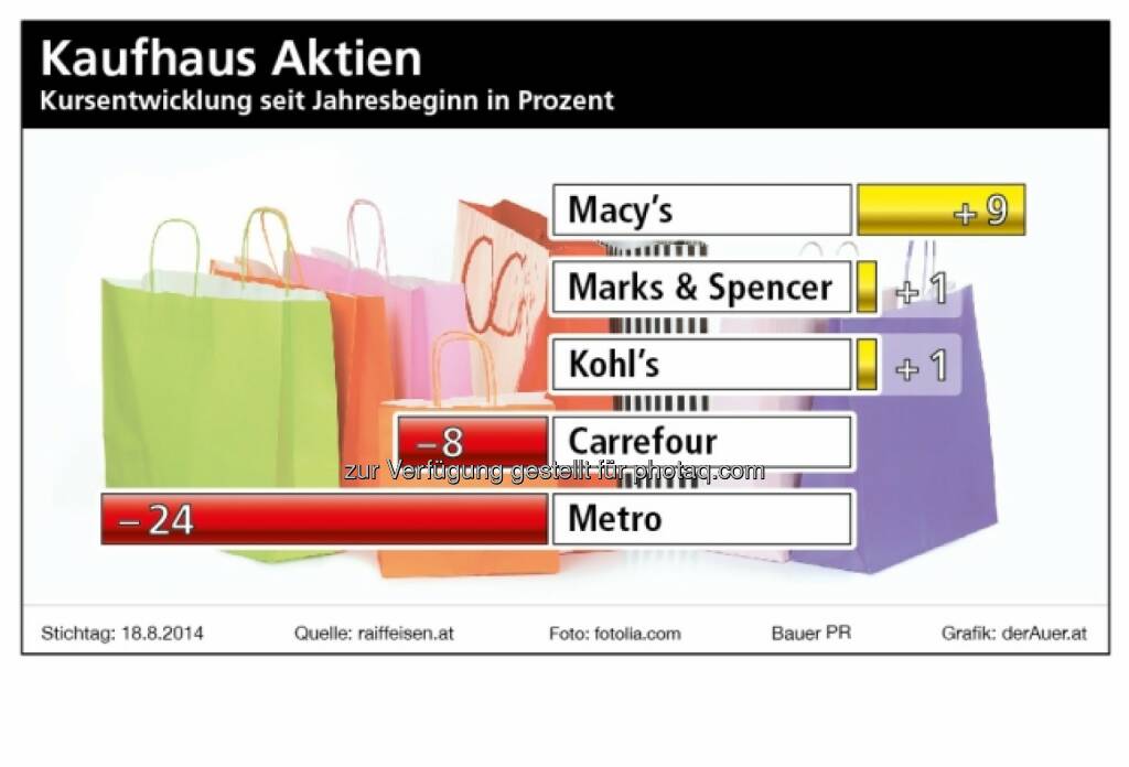 Macy`s, Marks & Spencer, Kohl`s, Carrefour, Metro - Kaufhaus-Aktien  (c) derAuer Grafik Buch Web, © Aussender (23.08.2014) 