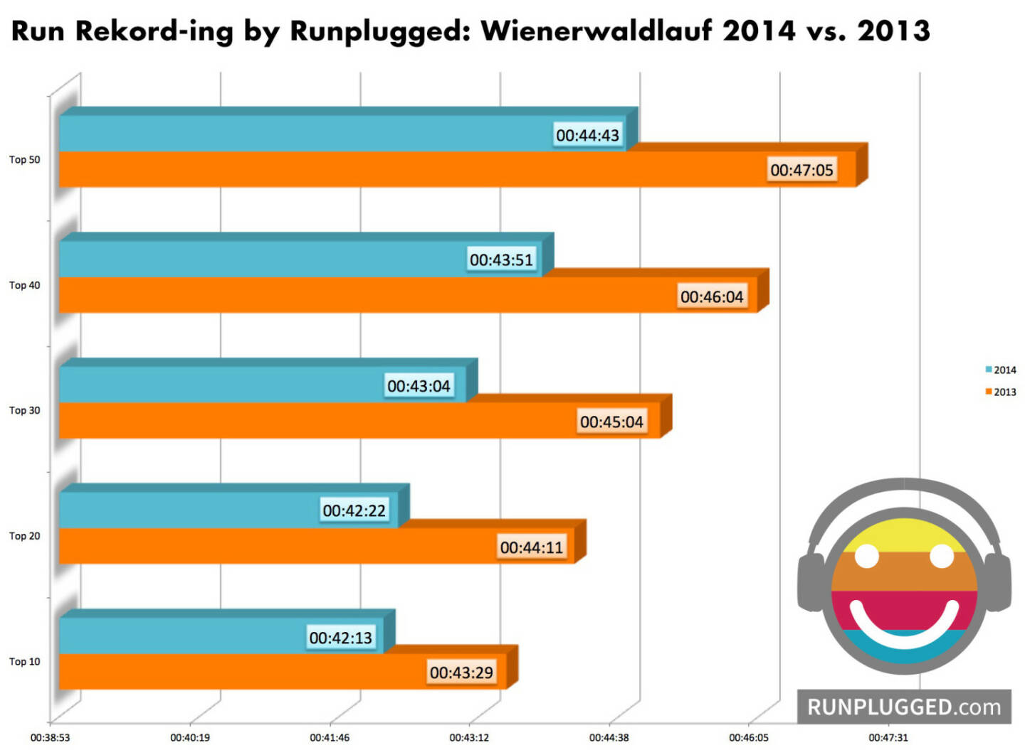 Wienerwaldlauf 2014: Die Top30-StarterInnen haben sich 2014 vs. Vorjahr auf hügeligen 9,6 km um exakt 2 Minuten verbessert