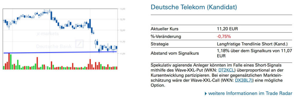 Deutsche Telekom (Kandidat): Spekulativ agierende Anleger könnten im Falle eines Short-Signals mithilfe des Wave-XXL-Put (WKN: DT2KCL) überproportional an der Kursentwicklung partizipieren. Bei einer gegensätzlichen Markteinschätzung wäre der Wave-XXL-Call (WKN: DX3BL7)) eine mögliche Option., © Quelle: www.trade-radar.de (25.08.2014) 