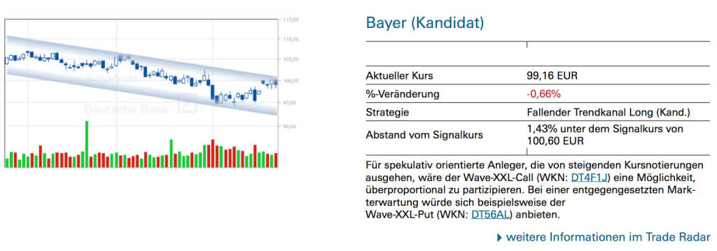 Bayer (Kandidat): Für spekulativ orientierte Anleger, die von steigenden Kursnotierungen ausgehen, wäre der Wave-XXL-Call (WKN: DT4F1J) eine Möglichkeit, überproportional zu partizipieren. Bei einer entgegengesetzten Markterwartung würde sich beispielsweise der Wave-XXL-Put (WKN: DT56AL) anbieten., © Quelle: www.trade-radar.de (25.08.2014) 