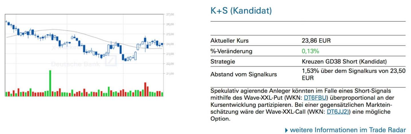 K+S (Kandidat): Spekulativ agierende Anleger könnten im Falle eines Short-Signals mithilfe des Wave-XXL-Put (WKN: DT6FBU) überproportional an der Kursentwicklung partizipieren. Bei einer gegensätzlichen Markteinschätzung wäre der Wave-XXL-Call (WKN: DT6JJ2)) eine mögliche Option.