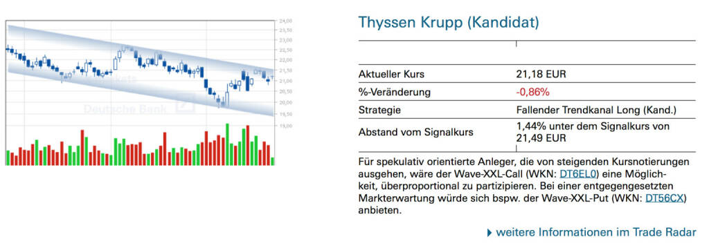 Thyssen Krupp (Kandidat): Für spekulativ orientierte Anleger, die von steigenden Kursnotierungen ausgehen, wäre der Wave-XXL-Call (WKN: DT6EL0) eine Möglichkeit, überproportional zu partizipieren. Bei einer entgegengesetzten Markterwartung würde sich bspw. der Wave-XXL-Put (WKN: DT56CX) anbieten., © Quelle: www.trade-radar.de (26.08.2014) 