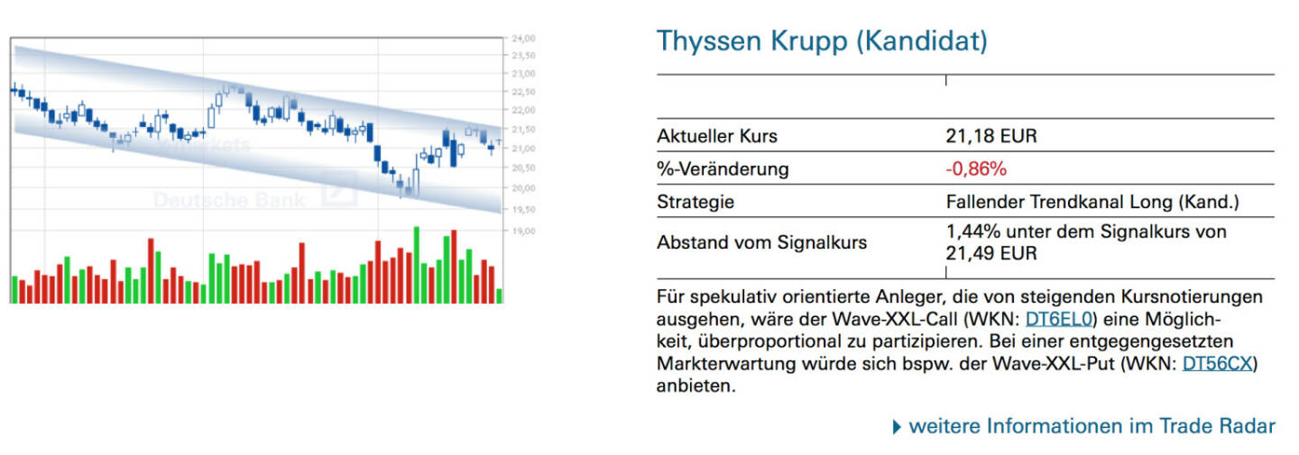 Thyssen Krupp (Kandidat): Für spekulativ orientierte Anleger, die von steigenden Kursnotierungen ausgehen, wäre der Wave-XXL-Call (WKN: DT6EL0) eine Möglichkeit, überproportional zu partizipieren. Bei einer entgegengesetzten Markterwartung würde sich bspw. der Wave-XXL-Put (WKN: DT56CX) anbieten.