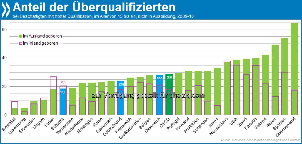 Too clever for the job: Im OECD-Schnitt sind 28 Prozent der Zuwanderer mit höherem Bildungsniveau für ihr Beschäftigungsverhältnis überqualifiziert. Bei Inländern sind es nur 18 Prozent.  Mehr unter http://bit.ly/TBEegB (Integration von Zuwanderern: OECD Indikatoren 2012, S. 122/123), © OECD (18.01.2013) 