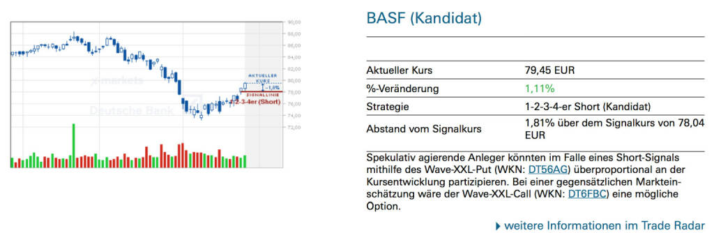 BASF (Kandidat): Spekulativ agierende Anleger könnten im Falle eines Short-Signals mithilfe des Wave-XXL-Put (WKN: DT56AG) überproportional an der Kursentwicklung partizipieren. Bei einer gegensätzlichen Markteinschätzung wäre der Wave-XXL-Call (WKN: DT6FBC) eine mögliche Option., © Quelle: www.trade-radar.de (27.08.2014) 