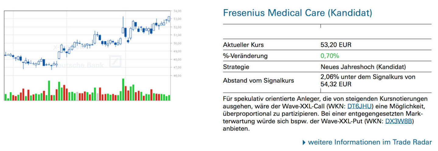 Fresenius Medical Care (Kandidat): Für spekulativ orientierte Anleger, die von steigenden Kursnotierungen ausgehen, wäre der Wave-XXL-Call (WKN: DT6JHU) eine Möglichkeit, überproportional zu partizipieren. Bei einer entgegengesetzten Markterwartung würde sich bspw. der Wave-XXL-Put (WKN: DX3W8B) anbieten.