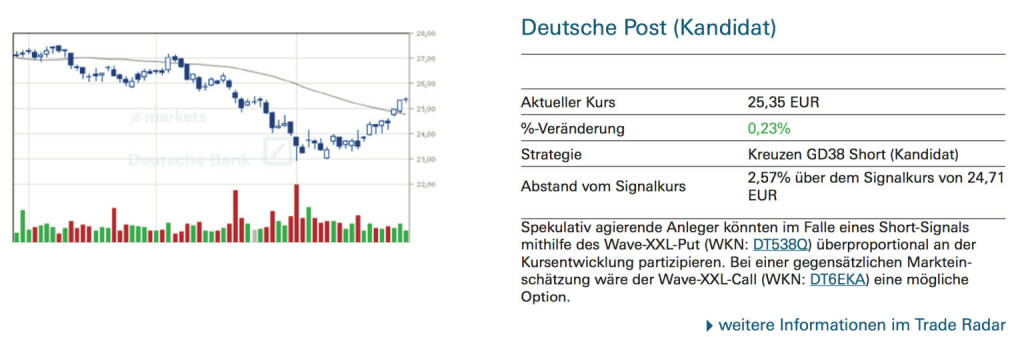 Deutsche Post (Kandidat)Spekulativ agierende Anleger könnten im Falle eines Short-Signals mithilfe des Wave-XXL-Put (WKN: DT538Q) überproportional an der Kursentwicklung partizipieren. Bei einer gegensätzlichen Marktein- schätzung wäre der Wave-XXL-Call (WKN: DT6EKA) eine mögliche Option., © Quelle: www.trade-radar.de (28.08.2014) 