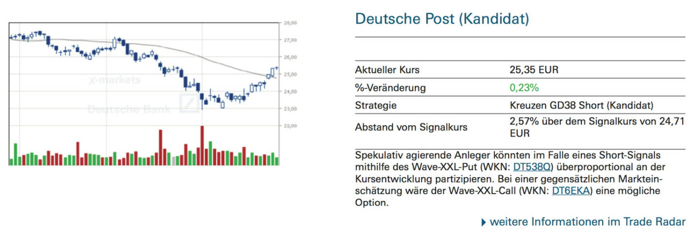 Deutsche Post (Kandidat)Spekulativ agierende Anleger könnten im Falle eines Short-Signals mithilfe des Wave-XXL-Put (WKN: DT538Q) überproportional an der Kursentwicklung partizipieren. Bei einer gegensätzlichen Marktein- schätzung wäre der Wave-XXL-Call (WKN: DT6EKA) eine mögliche Option.