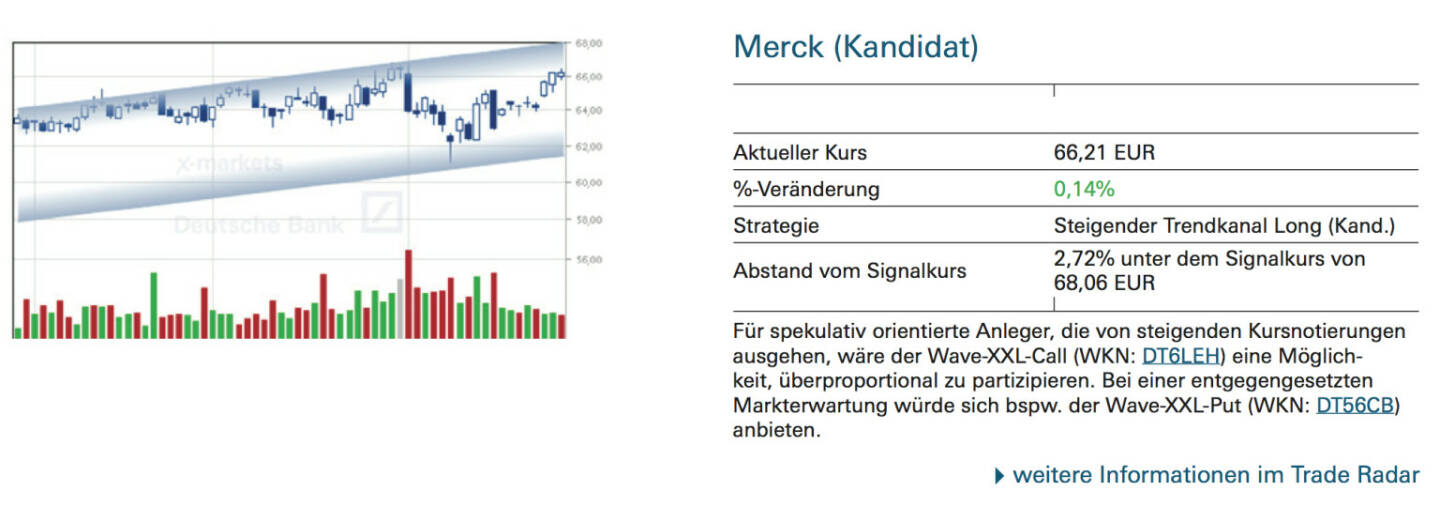 Merck (Kandidat): Für spekulativ orientierte Anleger, die von steigenden Kursnotierungen ausgehen, wäre der Wave-XXL-Call (WKN: DT6LEH) eine Möglichkeit, überproportional zu partizipieren. Bei einer entgegengesetzten Markterwartung würde sich bspw. der Wave-XXL-Put (WKN: DT56CB) anbieten.