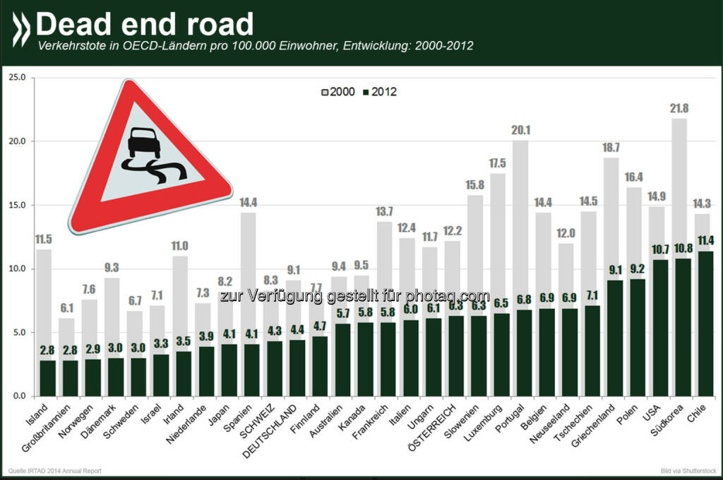 No dead end road: Zwischen 2000 und 2012 ist die Zahl der Verkehrstoten in allen erfassten OECD-Ländern massiv gesunken. Die größten Rückgänge verzeichneten Island, Spanien und Dänemark, die bis zu 70 Prozent weniger Opfer zu beklagen hatten.
Weitere Informationen zur Verkehrssicherheit gibt es unter: http://bit.ly/1qaPILy, © OECD (29.08.2014) 