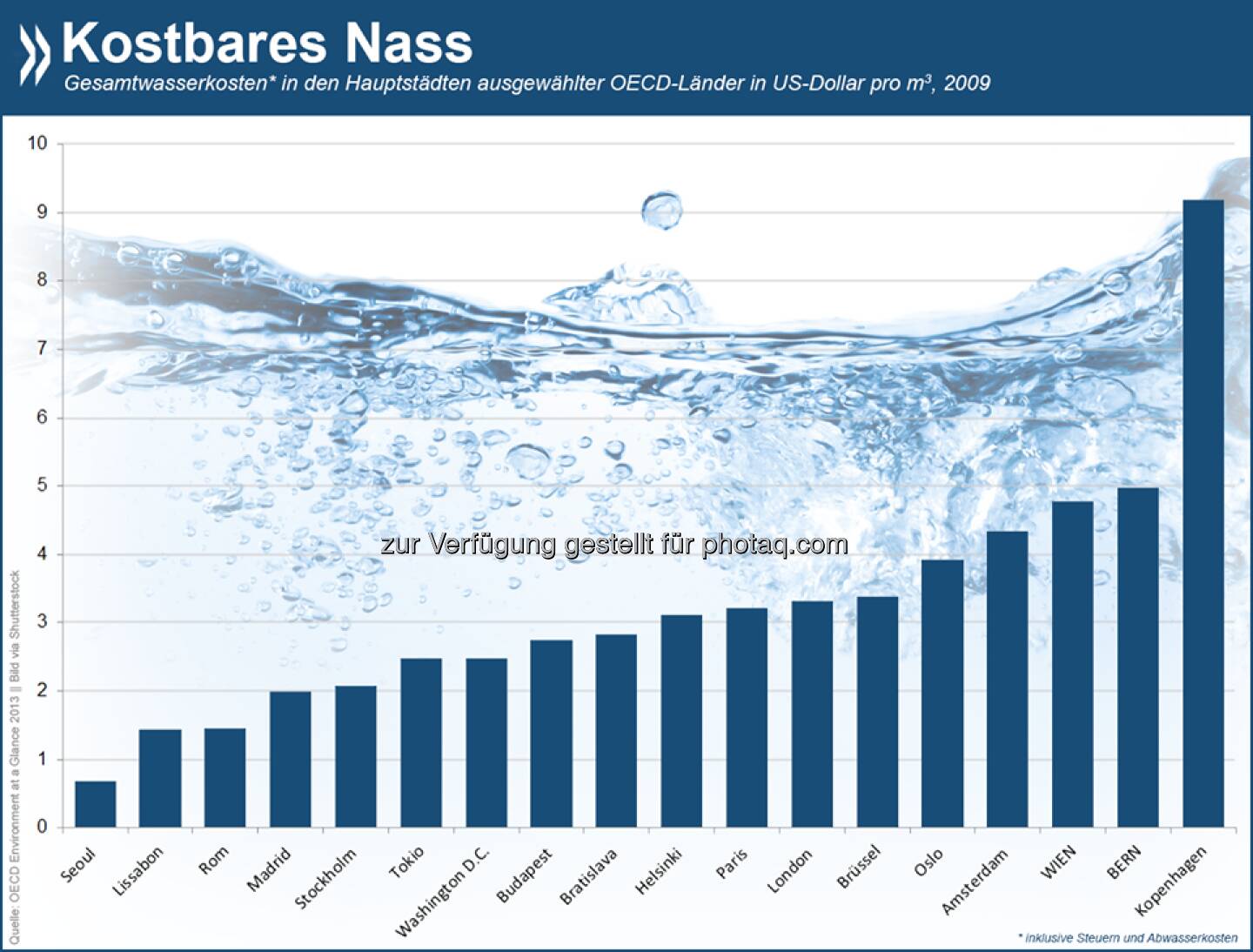 Zur Weltwasserwoche: Die Preise für die private Trink- und Abwasserversorgung variieren in der OECD erheblich. Aber auch innerhalb einzelner Länder gibt es große Unterschiede: In Österreich zum Beispiel zahlen Wiener umgerechnet fast fünf Dollar pro Kubikmeter, in Linz sind es etwas mehr als zwei.

Mehr Infos und detaillierte Zahlen zu den Kostenbereichen gibt es unter: http://bit.ly/1CiFtdc  Source: http://twitter.com/oecdstatistik