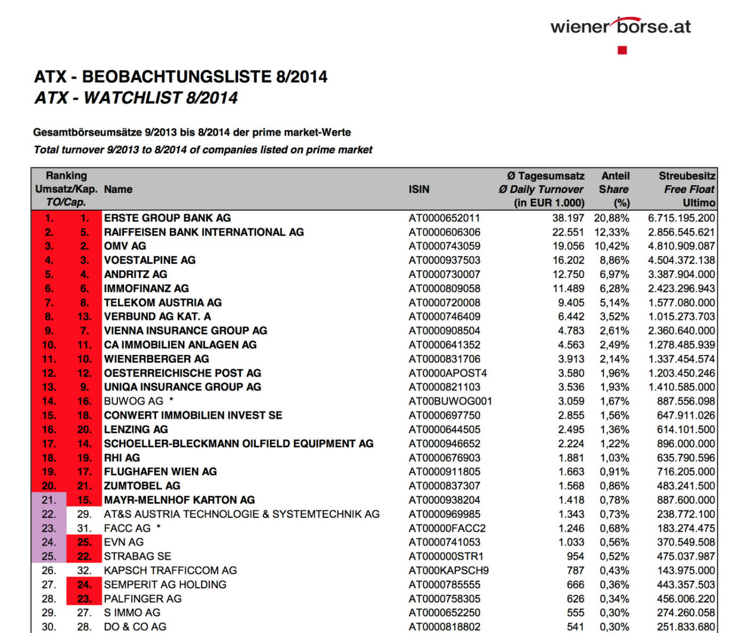 ATX-Beobachtungsliste 08/2014 (c) Wiener Börse