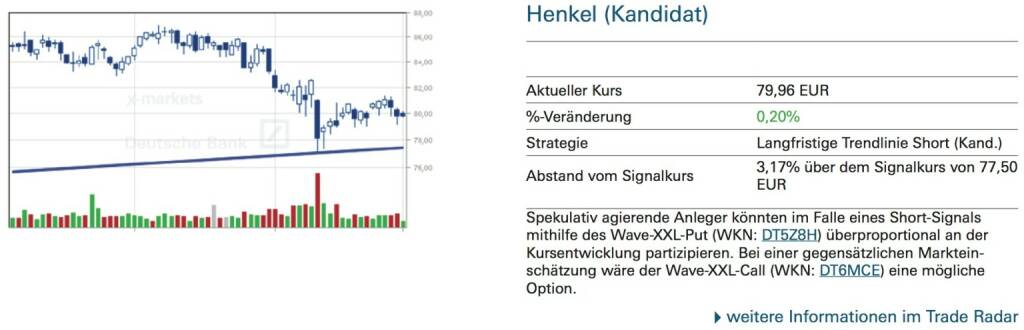 Henkel (Kandidat): Spekulativ agierende Anleger könnten im Falle eines Short-Signals mithilfe des Wave-XXL-Put (WKN: DT5Z8H) überproportional an der Kursentwicklung partizipieren. Bei einer gegensätzlichen Marktein- schätzung wäre der Wave-XXL-Call (WKN: DT6MCE) eine mögliche Option., © Quelle: www.trade-radar.de (02.09.2014) 